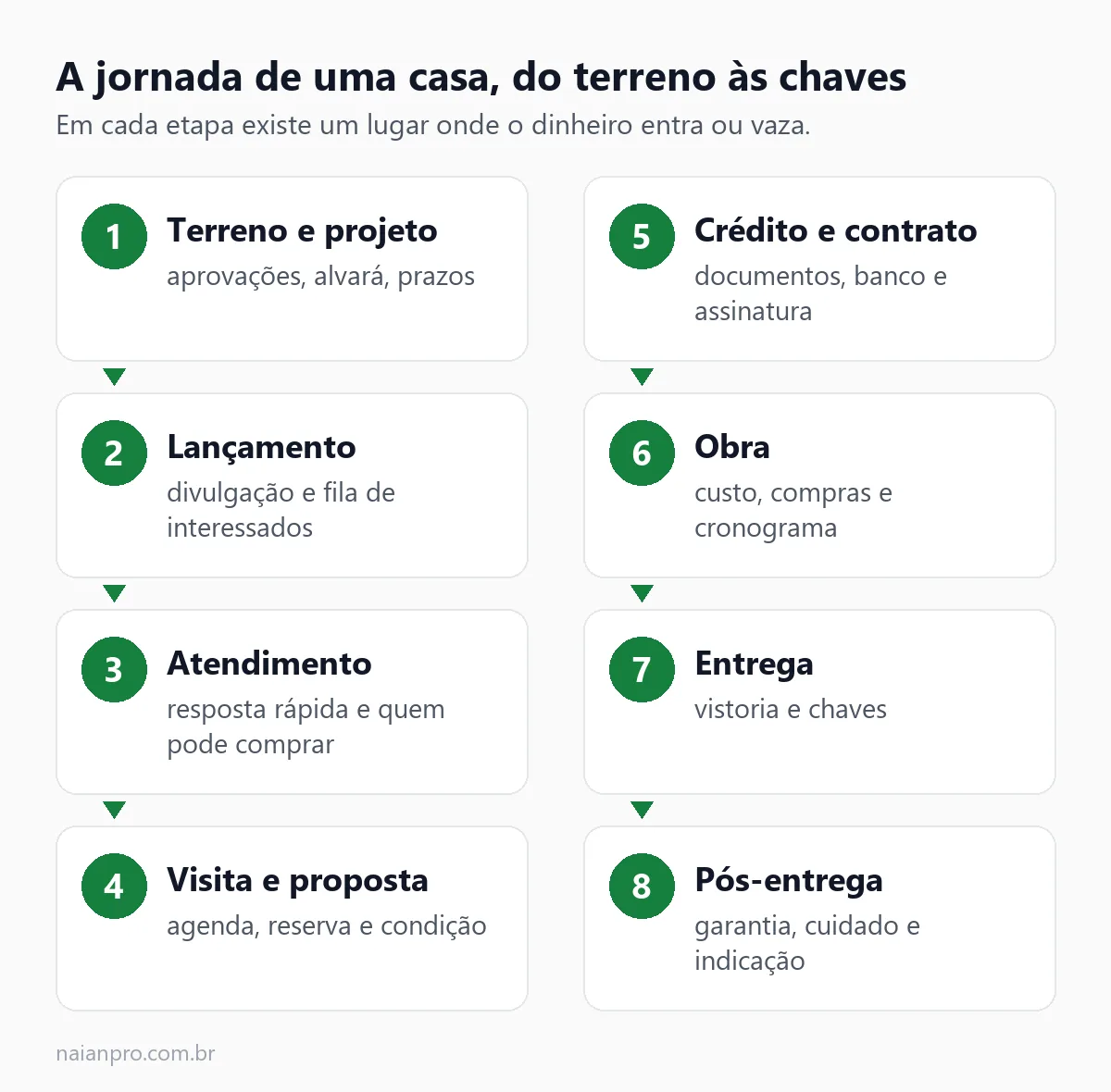 As oito etapas de uma casa, do terreno às chaves. Em cada uma existe pelo menos um serviço possível.