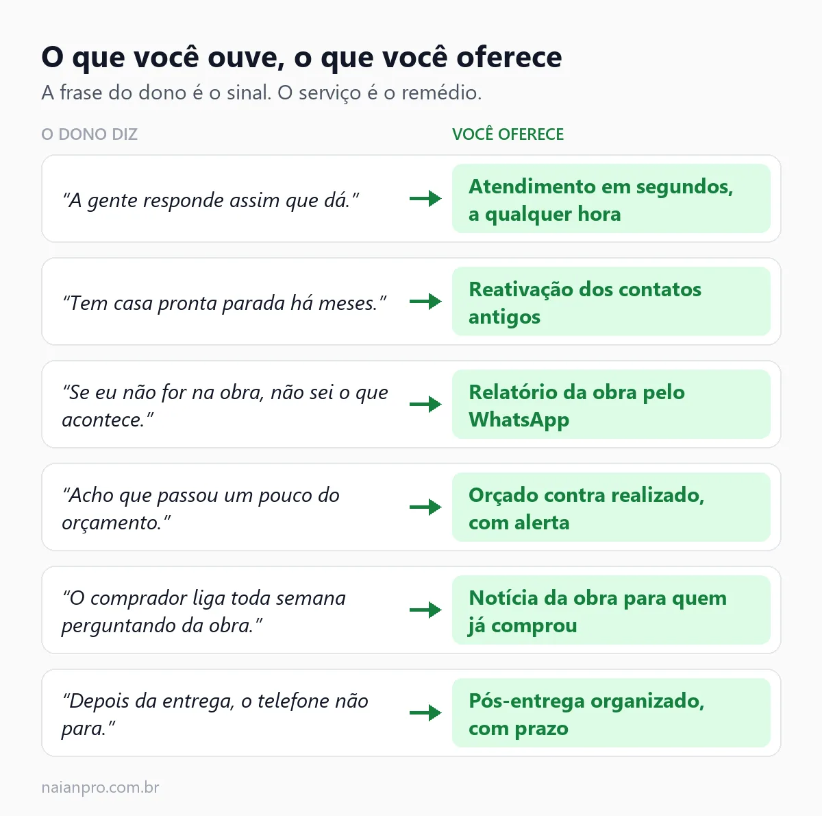 Seis frases que você vai ouvir de um construtor, e o serviço que cada uma pede.